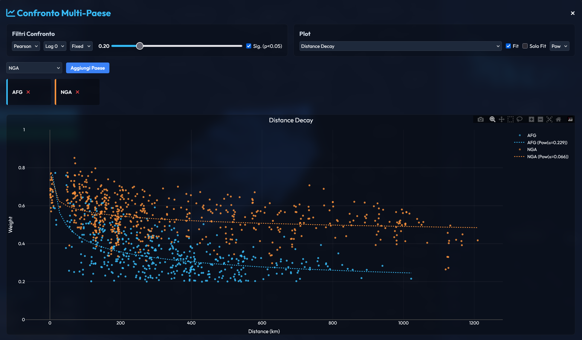 Distance Decay comparison: Afghanistan vs Nigeria